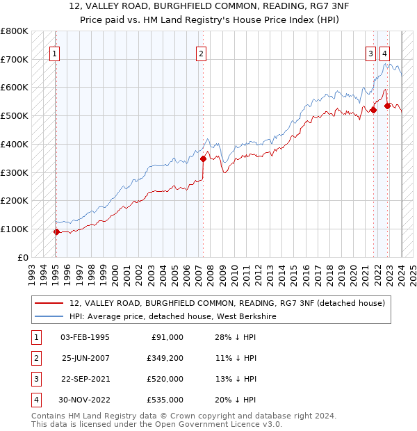 12, VALLEY ROAD, BURGHFIELD COMMON, READING, RG7 3NF: Price paid vs HM Land Registry's House Price Index