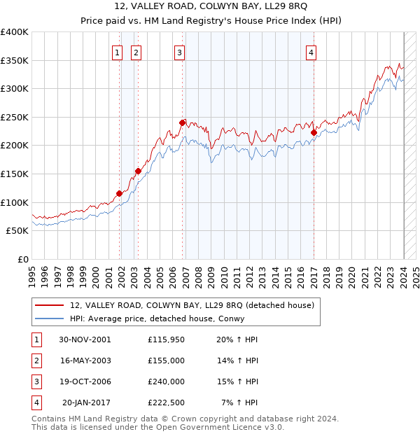 12, VALLEY ROAD, COLWYN BAY, LL29 8RQ: Price paid vs HM Land Registry's House Price Index