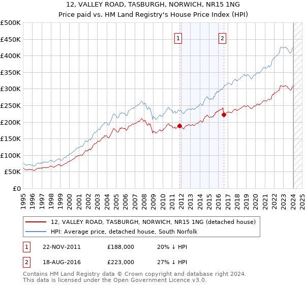 12, VALLEY ROAD, TASBURGH, NORWICH, NR15 1NG: Price paid vs HM Land Registry's House Price Index