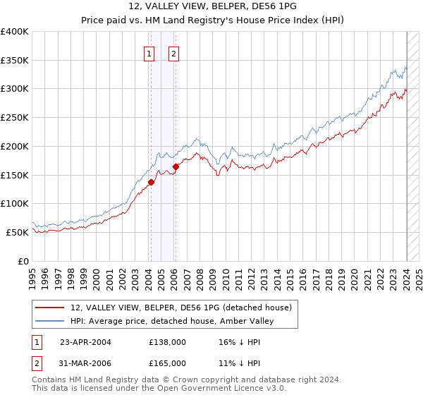 12, VALLEY VIEW, BELPER, DE56 1PG: Price paid vs HM Land Registry's House Price Index