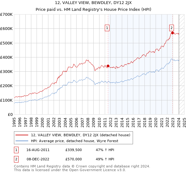 12, VALLEY VIEW, BEWDLEY, DY12 2JX: Price paid vs HM Land Registry's House Price Index