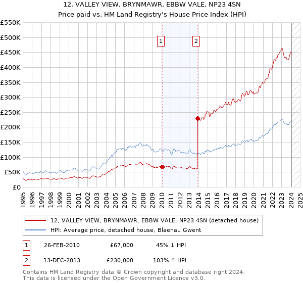 12, VALLEY VIEW, BRYNMAWR, EBBW VALE, NP23 4SN: Price paid vs HM Land Registry's House Price Index