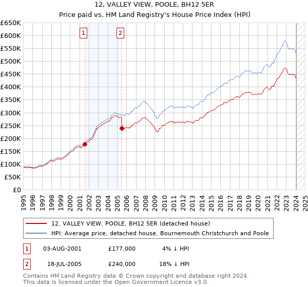 12, VALLEY VIEW, POOLE, BH12 5ER: Price paid vs HM Land Registry's House Price Index