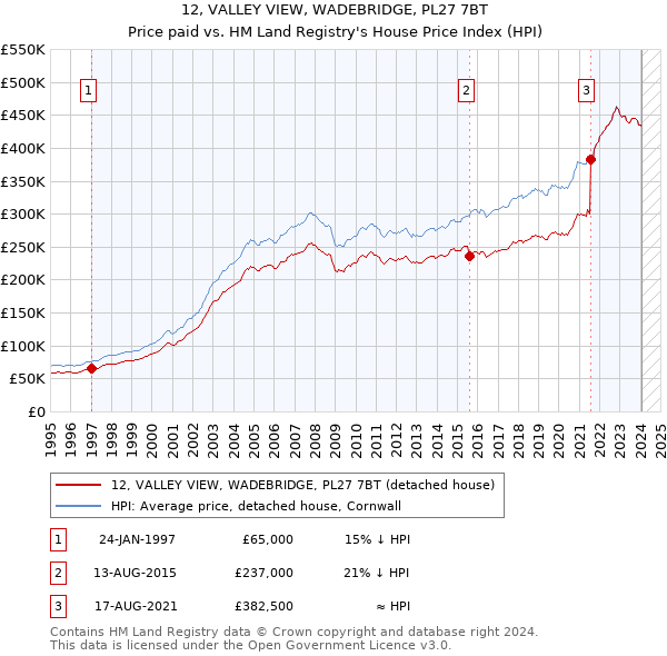 12, VALLEY VIEW, WADEBRIDGE, PL27 7BT: Price paid vs HM Land Registry's House Price Index