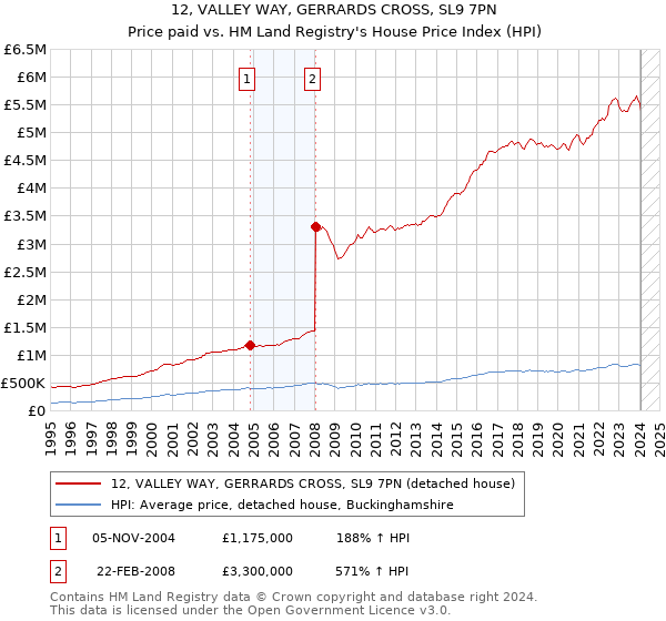 12, VALLEY WAY, GERRARDS CROSS, SL9 7PN: Price paid vs HM Land Registry's House Price Index