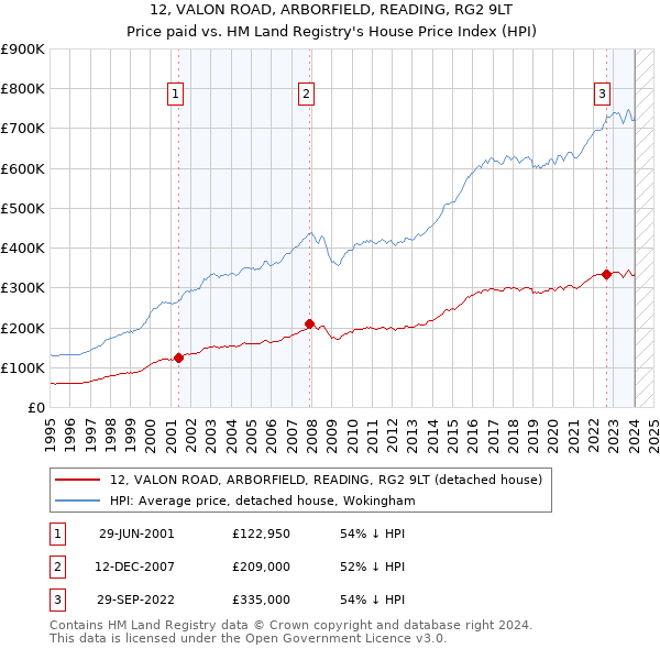 12, VALON ROAD, ARBORFIELD, READING, RG2 9LT: Price paid vs HM Land Registry's House Price Index
