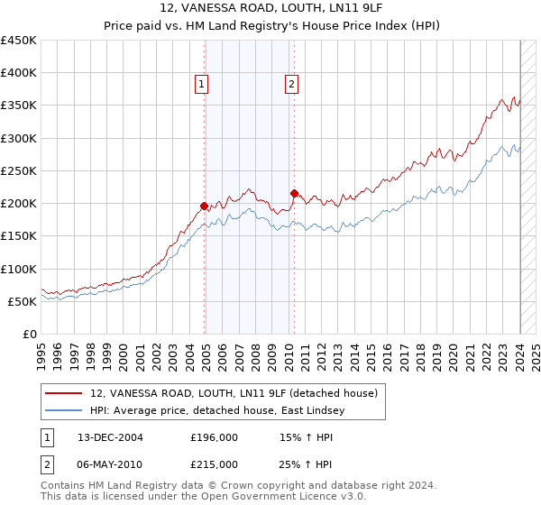12, VANESSA ROAD, LOUTH, LN11 9LF: Price paid vs HM Land Registry's House Price Index