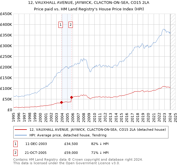 12, VAUXHALL AVENUE, JAYWICK, CLACTON-ON-SEA, CO15 2LA: Price paid vs HM Land Registry's House Price Index