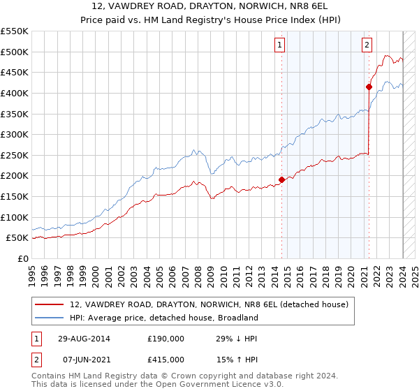 12, VAWDREY ROAD, DRAYTON, NORWICH, NR8 6EL: Price paid vs HM Land Registry's House Price Index