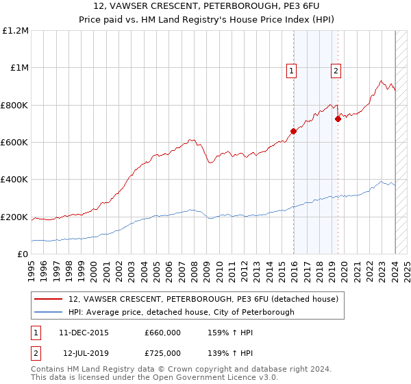 12, VAWSER CRESCENT, PETERBOROUGH, PE3 6FU: Price paid vs HM Land Registry's House Price Index