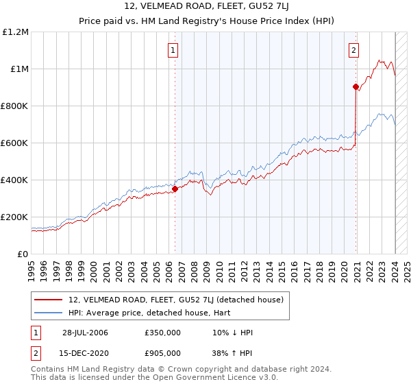 12, VELMEAD ROAD, FLEET, GU52 7LJ: Price paid vs HM Land Registry's House Price Index