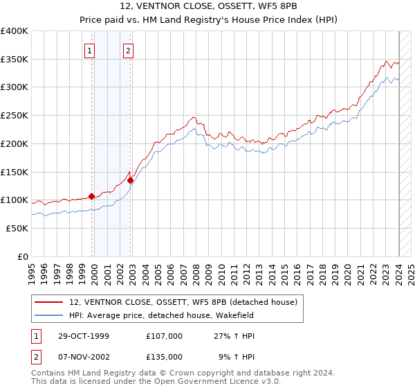 12, VENTNOR CLOSE, OSSETT, WF5 8PB: Price paid vs HM Land Registry's House Price Index