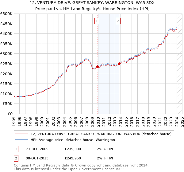 12, VENTURA DRIVE, GREAT SANKEY, WARRINGTON, WA5 8DX: Price paid vs HM Land Registry's House Price Index