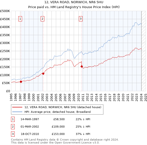 12, VERA ROAD, NORWICH, NR6 5HU: Price paid vs HM Land Registry's House Price Index