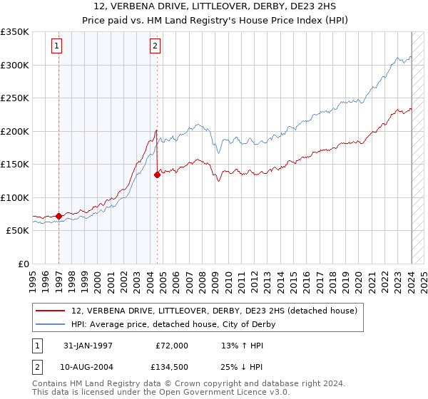 12, VERBENA DRIVE, LITTLEOVER, DERBY, DE23 2HS: Price paid vs HM Land Registry's House Price Index