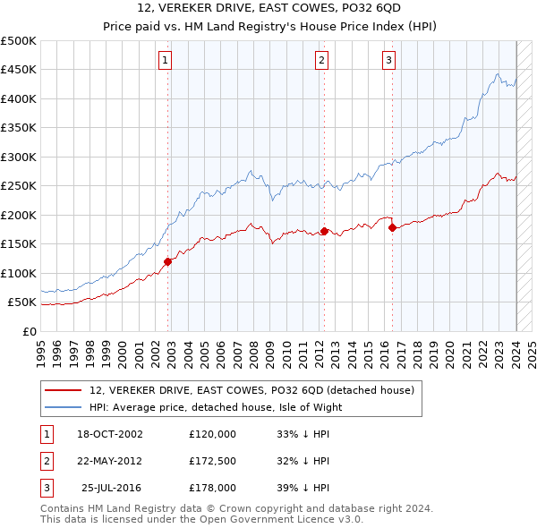 12, VEREKER DRIVE, EAST COWES, PO32 6QD: Price paid vs HM Land Registry's House Price Index