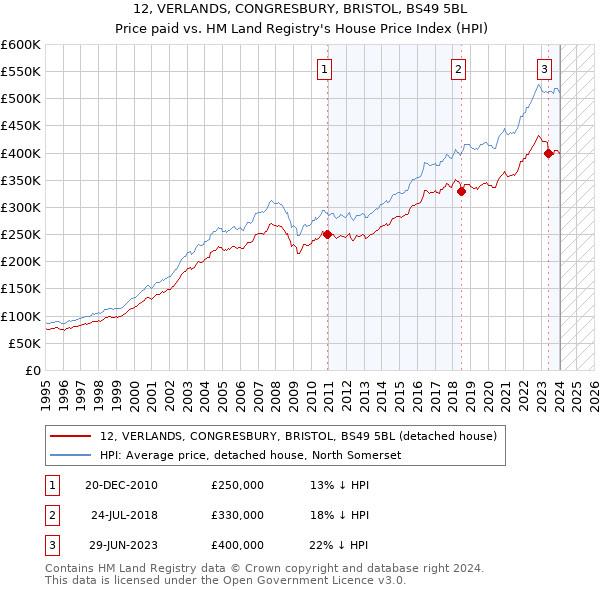 12, VERLANDS, CONGRESBURY, BRISTOL, BS49 5BL: Price paid vs HM Land Registry's House Price Index