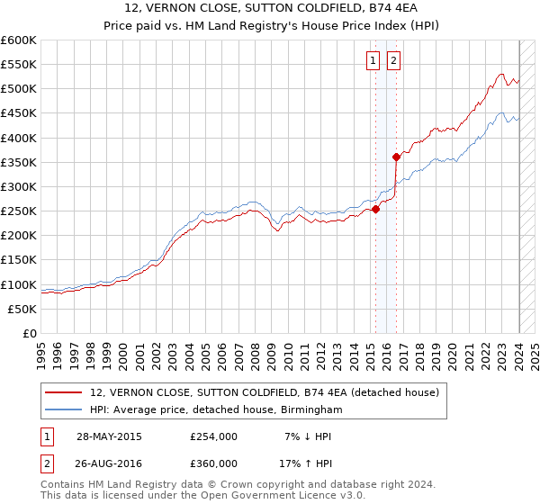 12, VERNON CLOSE, SUTTON COLDFIELD, B74 4EA: Price paid vs HM Land Registry's House Price Index