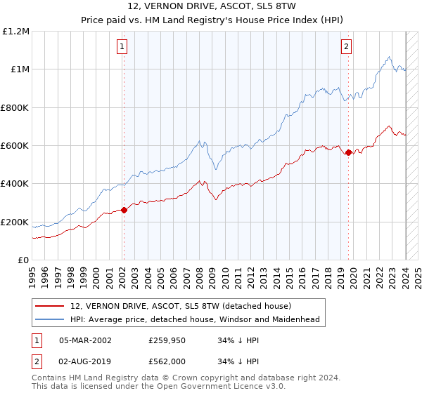 12, VERNON DRIVE, ASCOT, SL5 8TW: Price paid vs HM Land Registry's House Price Index