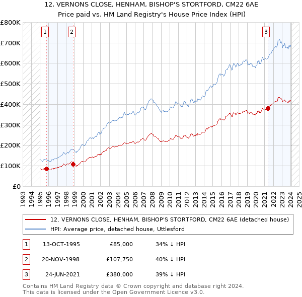12, VERNONS CLOSE, HENHAM, BISHOP'S STORTFORD, CM22 6AE: Price paid vs HM Land Registry's House Price Index