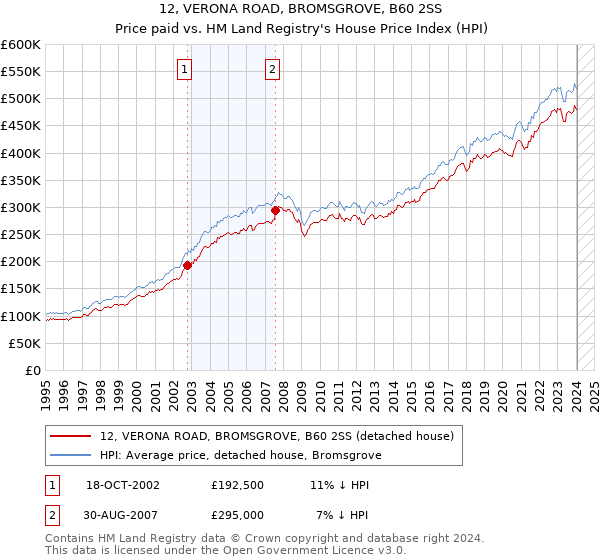 12, VERONA ROAD, BROMSGROVE, B60 2SS: Price paid vs HM Land Registry's House Price Index