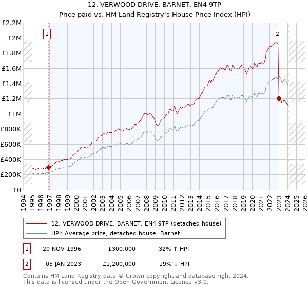 12, VERWOOD DRIVE, BARNET, EN4 9TP: Price paid vs HM Land Registry's House Price Index