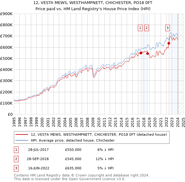 12, VESTA MEWS, WESTHAMPNETT, CHICHESTER, PO18 0FT: Price paid vs HM Land Registry's House Price Index