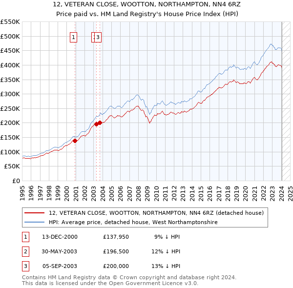 12, VETERAN CLOSE, WOOTTON, NORTHAMPTON, NN4 6RZ: Price paid vs HM Land Registry's House Price Index