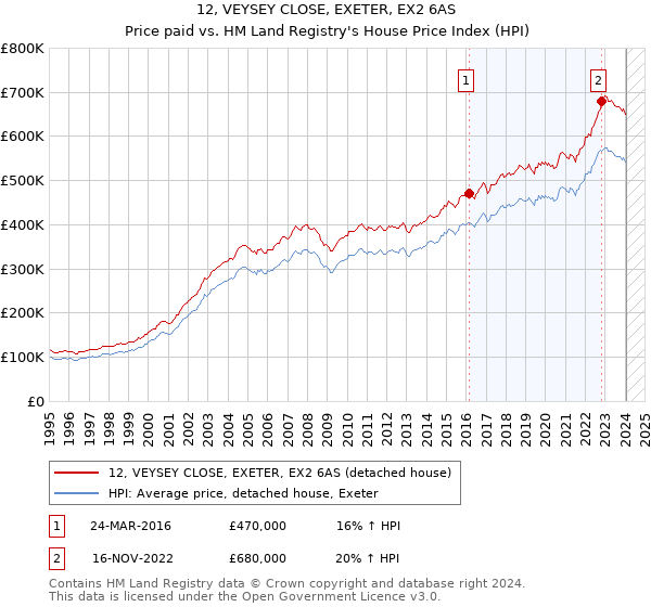12, VEYSEY CLOSE, EXETER, EX2 6AS: Price paid vs HM Land Registry's House Price Index