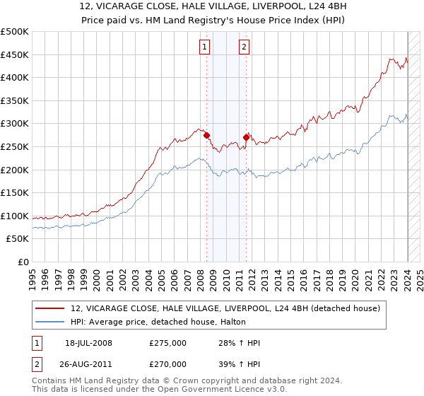 12, VICARAGE CLOSE, HALE VILLAGE, LIVERPOOL, L24 4BH: Price paid vs HM Land Registry's House Price Index