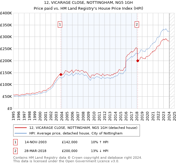 12, VICARAGE CLOSE, NOTTINGHAM, NG5 1GH: Price paid vs HM Land Registry's House Price Index