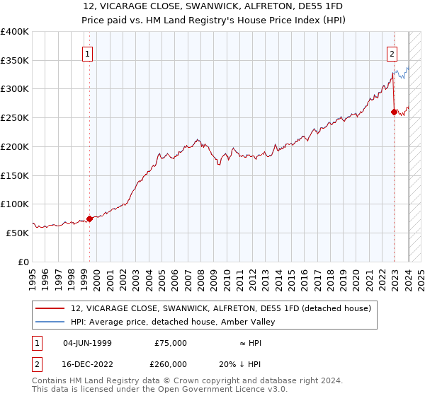 12, VICARAGE CLOSE, SWANWICK, ALFRETON, DE55 1FD: Price paid vs HM Land Registry's House Price Index