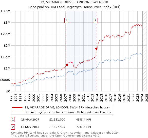 12, VICARAGE DRIVE, LONDON, SW14 8RX: Price paid vs HM Land Registry's House Price Index