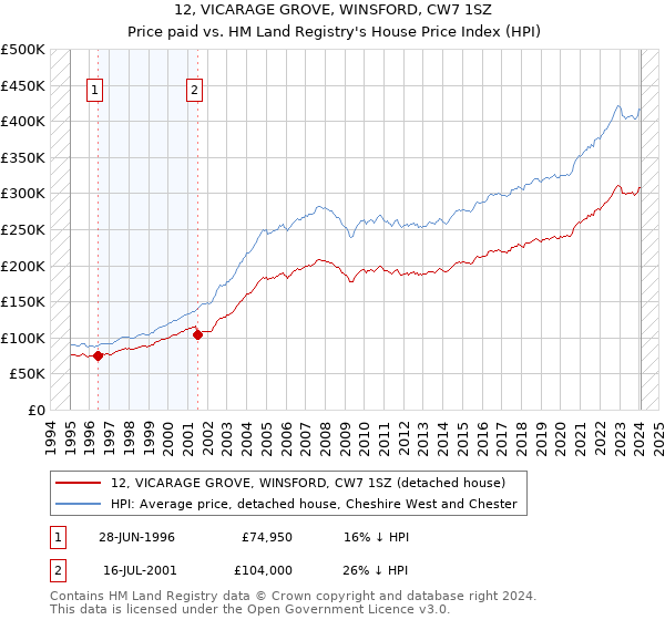12, VICARAGE GROVE, WINSFORD, CW7 1SZ: Price paid vs HM Land Registry's House Price Index
