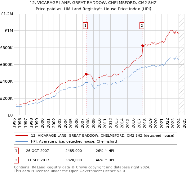 12, VICARAGE LANE, GREAT BADDOW, CHELMSFORD, CM2 8HZ: Price paid vs HM Land Registry's House Price Index