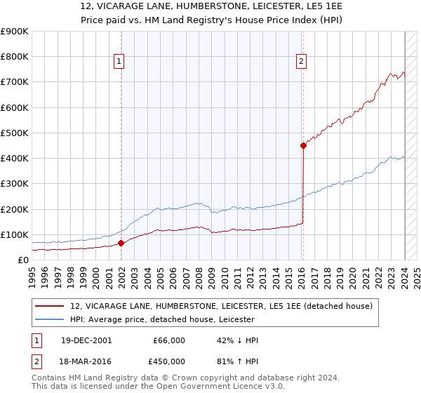 12, VICARAGE LANE, HUMBERSTONE, LEICESTER, LE5 1EE: Price paid vs HM Land Registry's House Price Index
