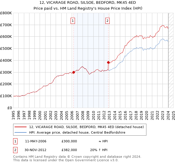 12, VICARAGE ROAD, SILSOE, BEDFORD, MK45 4ED: Price paid vs HM Land Registry's House Price Index