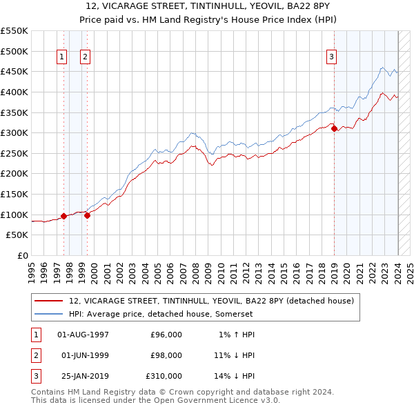 12, VICARAGE STREET, TINTINHULL, YEOVIL, BA22 8PY: Price paid vs HM Land Registry's House Price Index
