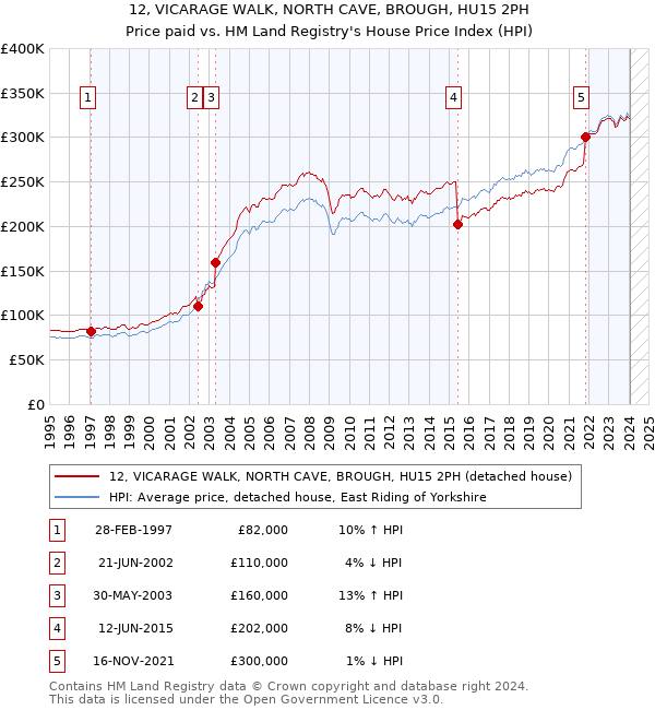 12, VICARAGE WALK, NORTH CAVE, BROUGH, HU15 2PH: Price paid vs HM Land Registry's House Price Index