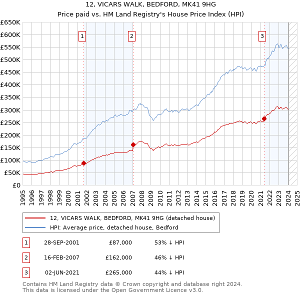 12, VICARS WALK, BEDFORD, MK41 9HG: Price paid vs HM Land Registry's House Price Index