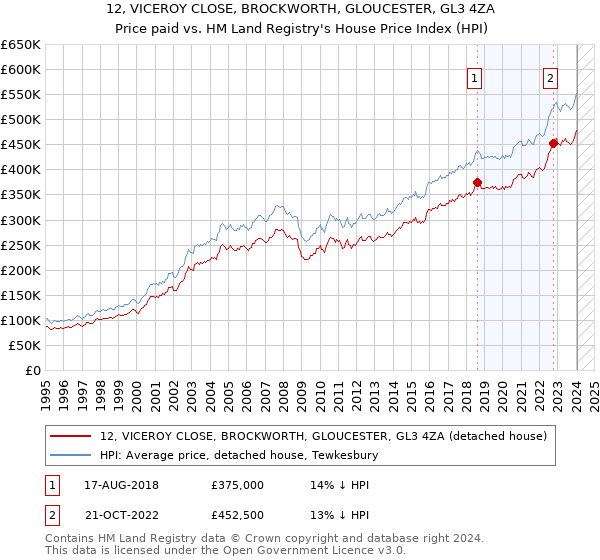 12, VICEROY CLOSE, BROCKWORTH, GLOUCESTER, GL3 4ZA: Price paid vs HM Land Registry's House Price Index