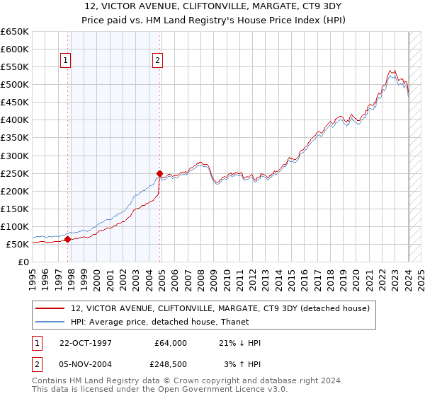 12, VICTOR AVENUE, CLIFTONVILLE, MARGATE, CT9 3DY: Price paid vs HM Land Registry's House Price Index