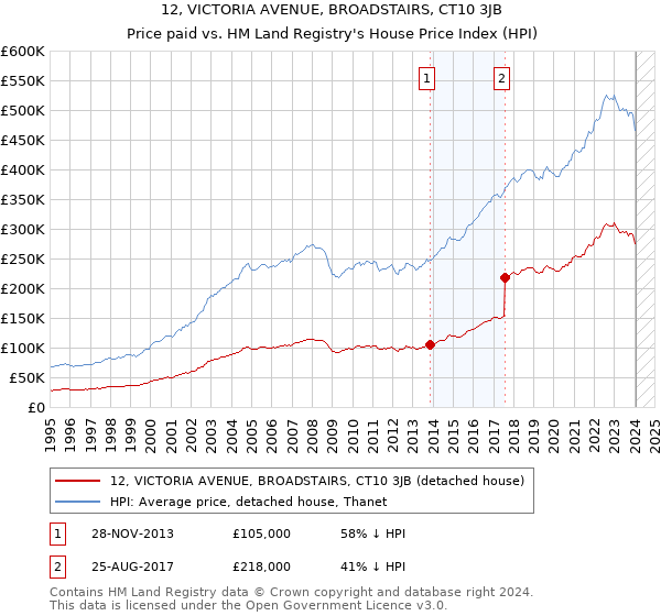 12, VICTORIA AVENUE, BROADSTAIRS, CT10 3JB: Price paid vs HM Land Registry's House Price Index