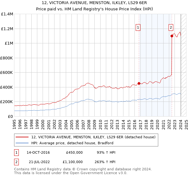 12, VICTORIA AVENUE, MENSTON, ILKLEY, LS29 6ER: Price paid vs HM Land Registry's House Price Index