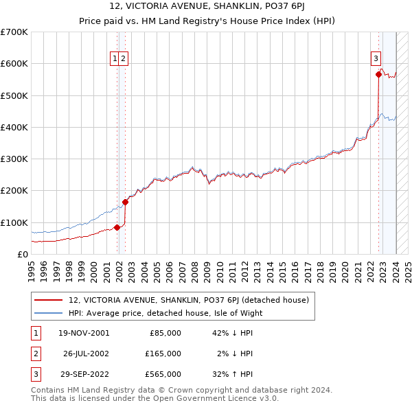 12, VICTORIA AVENUE, SHANKLIN, PO37 6PJ: Price paid vs HM Land Registry's House Price Index