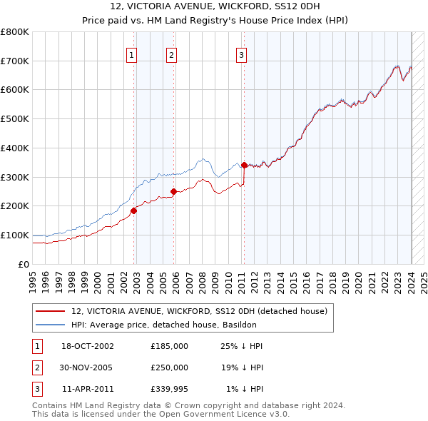 12, VICTORIA AVENUE, WICKFORD, SS12 0DH: Price paid vs HM Land Registry's House Price Index