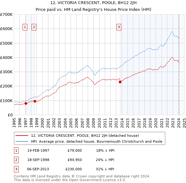 12, VICTORIA CRESCENT, POOLE, BH12 2JH: Price paid vs HM Land Registry's House Price Index