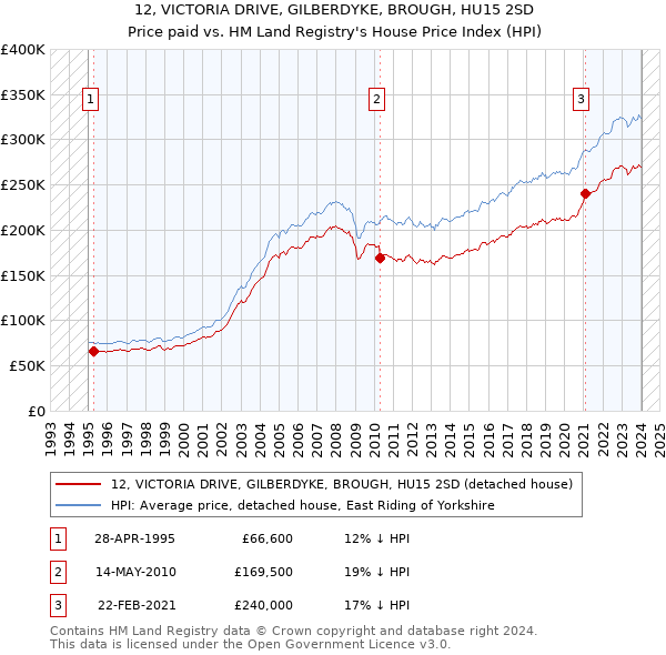 12, VICTORIA DRIVE, GILBERDYKE, BROUGH, HU15 2SD: Price paid vs HM Land Registry's House Price Index