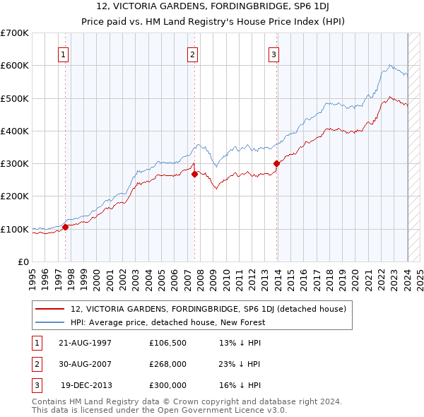 12, VICTORIA GARDENS, FORDINGBRIDGE, SP6 1DJ: Price paid vs HM Land Registry's House Price Index