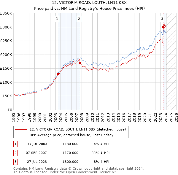 12, VICTORIA ROAD, LOUTH, LN11 0BX: Price paid vs HM Land Registry's House Price Index